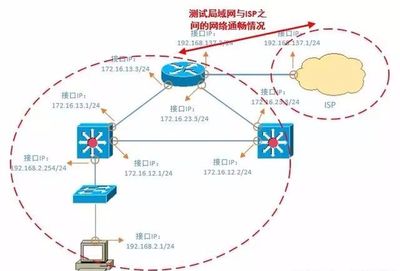 網(wǎng)絡(luò)運維與軟件開發(fā)融合視角下的核心排查技能